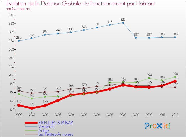 Evolution et montant de la dotation globale de fonctionnement par Habitant pour BRIEULLES-SUR-BAR et les communes proches Comparaison des dotations globales de fonctionnement par habitant pour BRIEULLES-SUR-BAR et les communes voisines