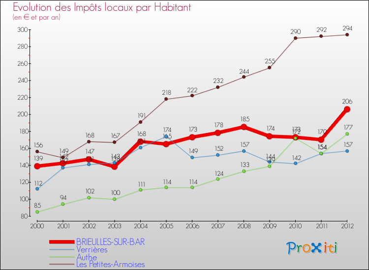 Evolution et montant des impôts locaux par Habitant pour BRIEULLES-SUR-BAR et les communes proches Comparaison des impôts locaux par habitant pour BRIEULLES-SUR-BAR et les communes voisines
