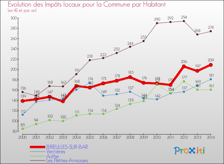 Evolution et montant des impôts locaux par Habitant pour BRIEULLES-SUR-BAR et les communes proches de 2000 à 2014 Comparaison des impôts locaux par habitant pour BRIEULLES-SUR-BAR et les communes voisines de 2000 à 2014