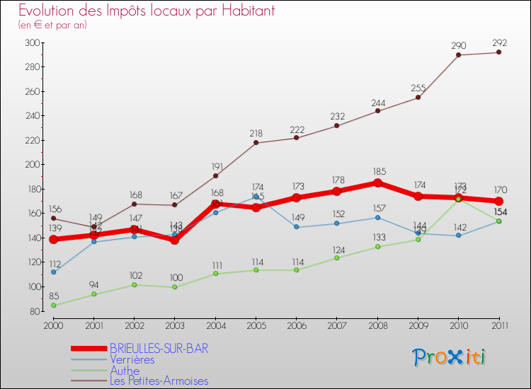 Evolution et montant des impôts locaux par Habitant pour BRIEULLES-SUR-BAR et les communes proches Comparaison des impôts locaux par habitant pour BRIEULLES-SUR-BAR et les communes voisines