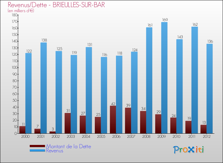 Evolution comparée de la dette et des revenus pour la commune de BRIEULLES-SUR-BAR de 2000 à 2012 Comparaison de la dette et des revenus pour BRIEULLES-SUR-BAR de 2000 à 2012
