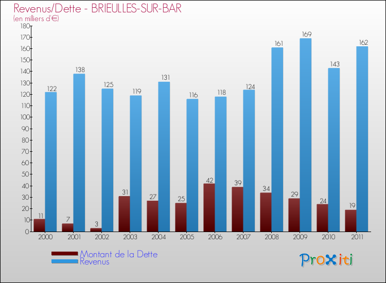 Evolution comparée de la dette et des revenus pour la commune de BRIEULLES-SUR-BAR de 2000 à 2011 Comparaison de la dette et des revenus pour BRIEULLES-SUR-BAR de 2000 à 2011