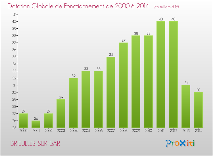 Evolution du montant de la Dotation Globale de Fonctionnement pour la commune de BRIEULLES-SUR-BAR de 2000 à 2014 Evolution du montant de la Dotation Globale de Fonctionnement pour BRIEULLES-SUR-BAR de 2000 à 2014