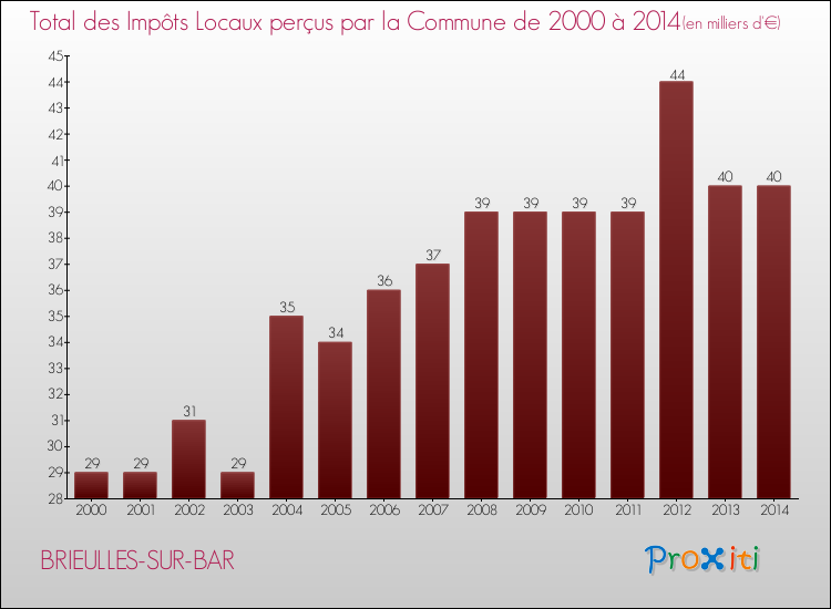Evolution des Impôts Locaux pour la commune de BRIEULLES-SUR-BAR de 2000 à 2014 Evolution des Impôts Locaux pour BRIEULLES-SUR-BAR de 2000 à 2014