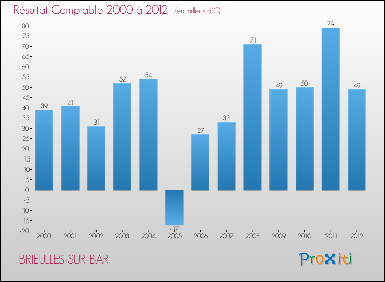 Evolution du résultat comptable pour la commune de BRIEULLES-SUR-BAR de 2000 à 2012 Evolution du résultat comptable pour BRIEULLES-SUR-BAR de 2000 à 2012