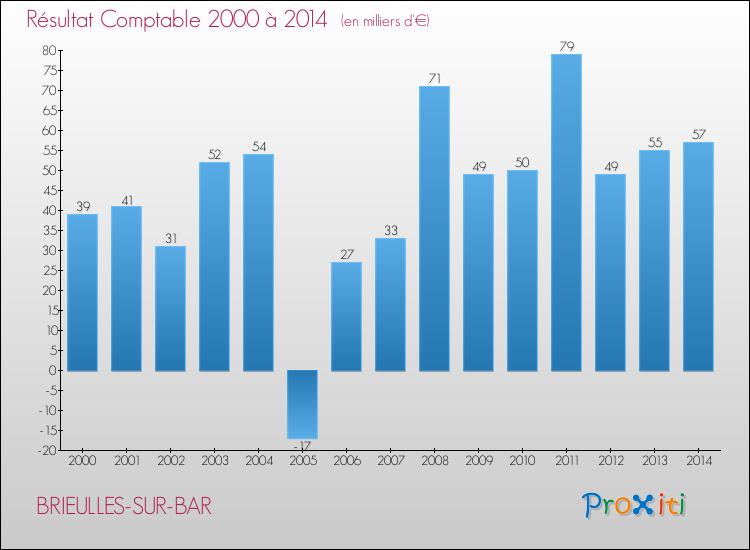 Evolution du résultat comptable pour la commune de BRIEULLES-SUR-BAR de 2000 à 2014 Evolution du résultat comptable pour BRIEULLES-SUR-BAR de 2000 à 2014