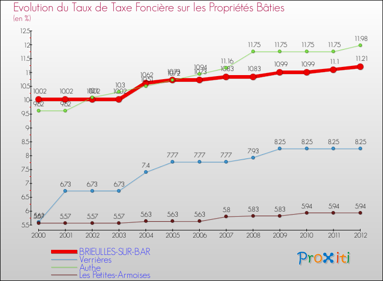 Evolution du taux de la taxe foncière sur le bati pour BRIEULLES-SUR-BAR et les communes proches de 2000 à 2012 Comparaison des taux de taxe foncière sur le bati pour BRIEULLES-SUR-BAR et les communes voisines de 2000 à 2012