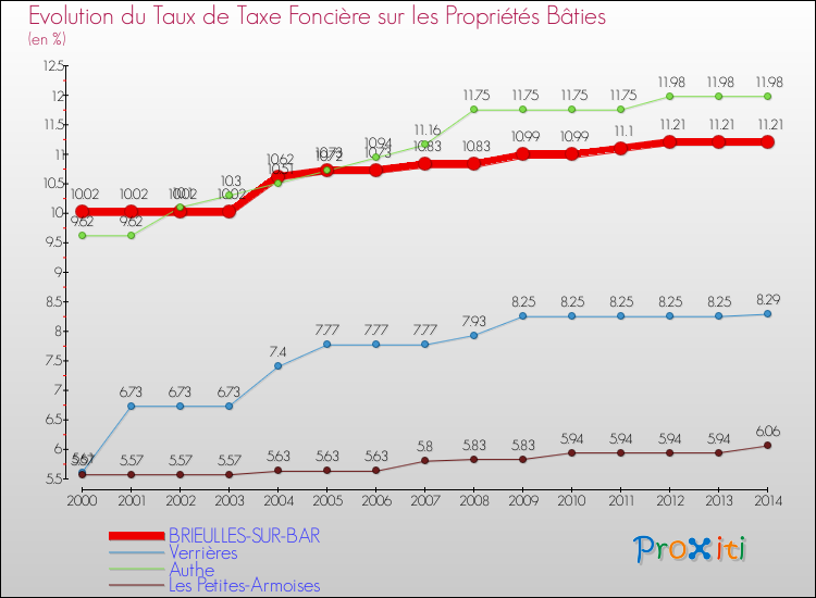 Evolution du taux de la taxe foncière sur le bati pour BRIEULLES-SUR-BAR et les communes proches de 2000 à 2014 Comparaison des taux de taxe foncière sur le bati pour BRIEULLES-SUR-BAR et les communes voisines de 2000 à 2014