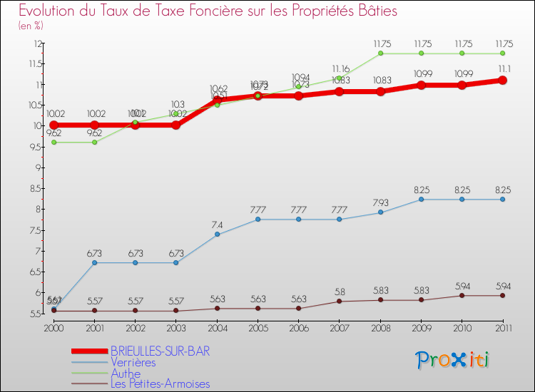 Evolution du taux de la taxe foncière sur le bati pour BRIEULLES-SUR-BAR et les communes proches Comparaison des taux de taxe foncière sur le bati pour BRIEULLES-SUR-BAR et les communes voisines