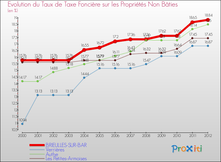 Evolution du taux de la taxe foncière sur les immeubles et terrains non batis pour BRIEULLES-SUR-BAR et les communes proches de 2000 à 2012 Comparaison des taux de la taxe foncière sur les immeubles et terrains non batis pour BRIEULLES-SUR-BAR et les communes voisines de 2000 à 2012