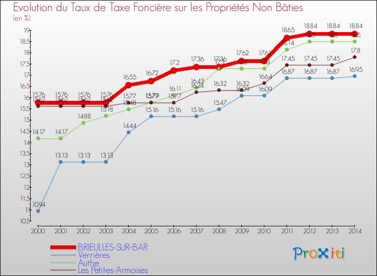 Evolution du taux de la taxe foncière sur les immeubles et terrains non batis pour BRIEULLES-SUR-BAR et les communes proches de 2000 à 2014 Comparaison des taux de la taxe foncière sur les immeubles et terrains non batis pour BRIEULLES-SUR-BAR et les communes voisines de 2000 à 2014