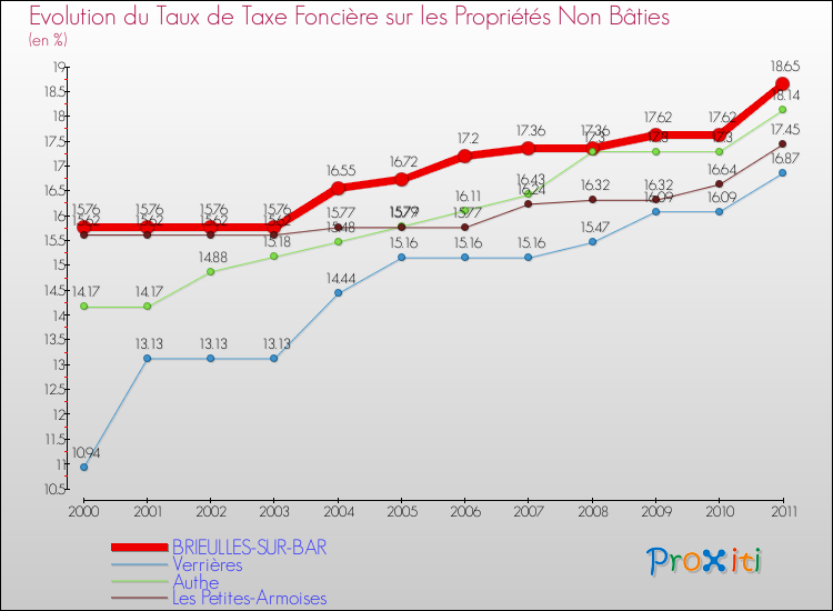 Evolution du taux de la taxe foncière sur les immeubles et terrains non batis pour BRIEULLES-SUR-BAR et les communes proches Comparaison des taux de la taxe foncière sur les immeubles et terrains non batis pour BRIEULLES-SUR-BAR et les communes voisines