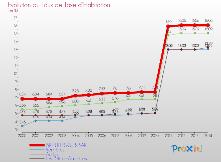 Evolution du taux de la taxe d'habitation pour BRIEULLES-SUR-BAR et les communes proches de 2000 à 2014 Comparaison des taux de la taxe d'habitation pour BRIEULLES-SUR-BAR et les communes voisines de 2000 à 2014