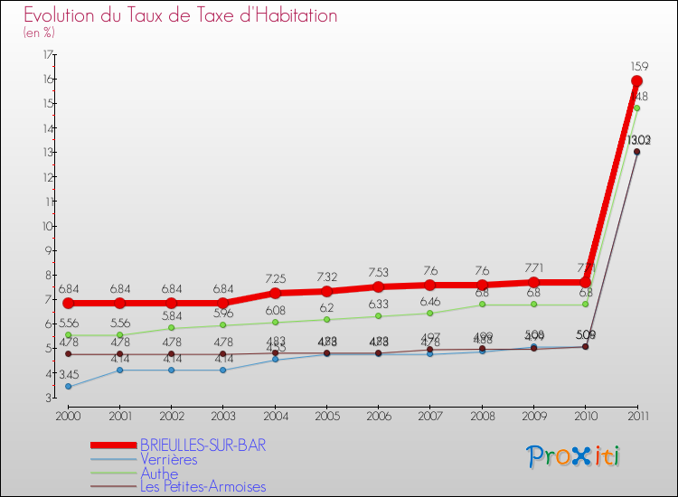 Evolution du taux de la taxe d'habitation pour BRIEULLES-SUR-BAR et les communes proches Comparaison des taux de la taxe d'habitation pour BRIEULLES-SUR-BAR et les communes voisines