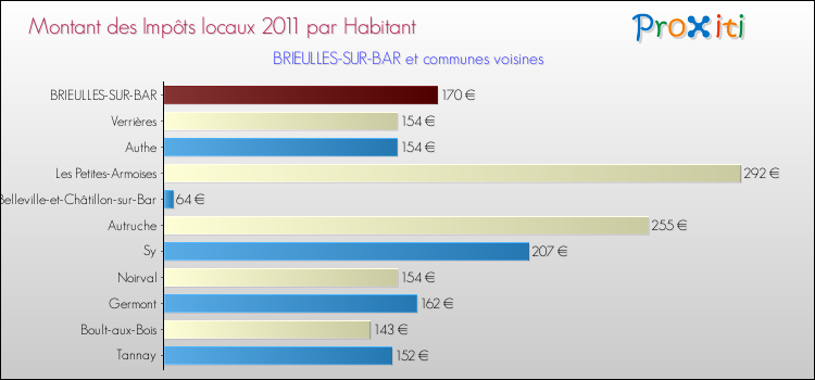 Montant des impôts locaux par Habitant pour BRIEULLES-SUR-BAR et les communes proches Comparaison des impôts locaux par habitant pour BRIEULLES-SUR-BAR et les communes voisines