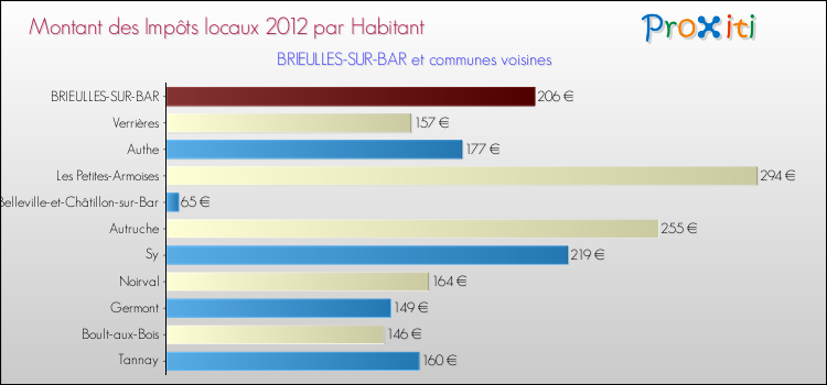Montant des impôts locaux par Habitant pour BRIEULLES-SUR-BAR et les communes proches Comparaison des impôts locaux par habitant pour BRIEULLES-SUR-BAR et les communes voisines