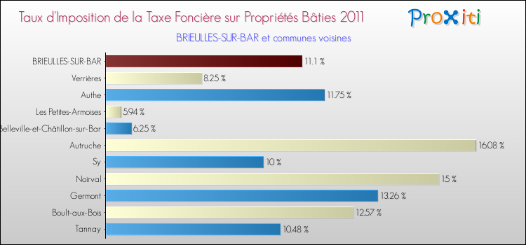 Taux d'imposition de la taxe foncière sur le bati 2011 pour BRIEULLES-SUR-BAR et les communes proches Comparaison des taux d'imposition de la taxe foncière sur le bati 2011 pour BRIEULLES-SUR-BAR et les communes voisines