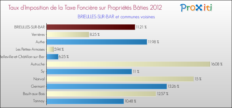 Taux d'imposition de la taxe foncière sur le bati 2012 pour BRIEULLES-SUR-BAR et les communes proches Comparaison des taux d'imposition de la taxe foncière sur le bati 2012 pour BRIEULLES-SUR-BAR et les communes voisines