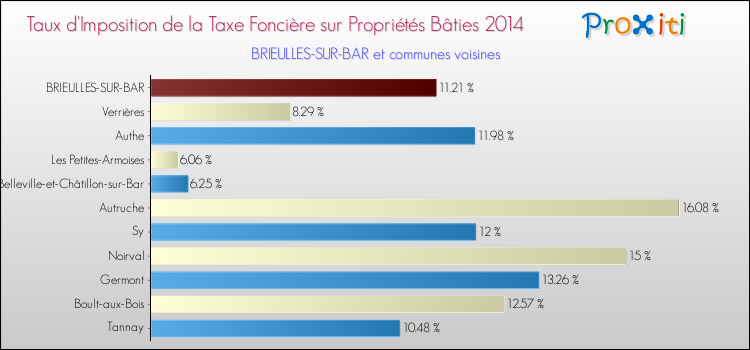Taux d'imposition de la taxe foncière sur le bati 2014 pour BRIEULLES-SUR-BAR et les communes proches Comparaison des taux d'imposition de la taxe foncière sur le bati 2014 pour BRIEULLES-SUR-BAR et les communes voisines