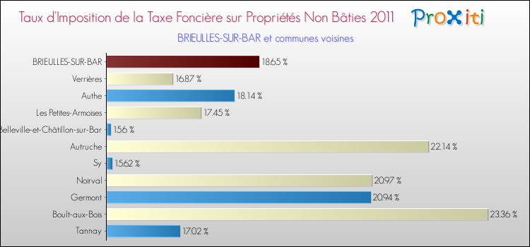 Taux d'imposition de la taxe foncière sur les immeubles et terrains non batis 2011 pour BRIEULLES-SUR-BAR et les communes proches Comparaison des taux d'imposition de la taxe foncière sur les immeubles et terrains non batis 2011 pour BRIEULLES-SUR-BAR et les communes voisines