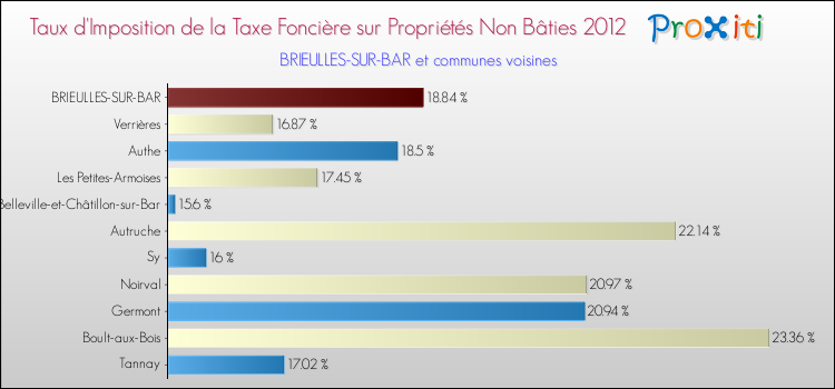 Taux d'imposition de la taxe foncière sur les immeubles et terrains non batis 2012 pour BRIEULLES-SUR-BAR et les communes proches Comparaison des taux d'imposition de la taxe foncière sur les immeubles et terrains non batis 2012 pour BRIEULLES-SUR-BAR et les communes voisines