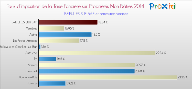 Taux d'imposition de la taxe foncière sur les immeubles et terrains non batis 2014 pour BRIEULLES-SUR-BAR et les communes proches Comparaison des taux d'imposition de la taxe foncière sur les immeubles et terrains non batis 2014 pour BRIEULLES-SUR-BAR et les communes voisines