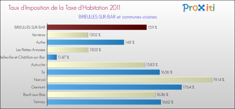 Taux d'imposition de la taxe d'habitation 2011 pour BRIEULLES-SUR-BAR et les communes proches Comparaison des taux d'imposition de la taxe d'habitation 2011 pour BRIEULLES-SUR-BAR et les communes voisines