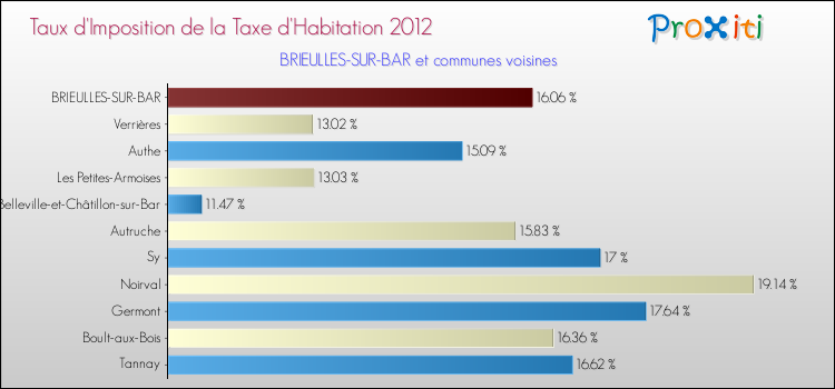Taux d'imposition de la taxe d'habitation 2012 pour BRIEULLES-SUR-BAR et les communes proches Comparaison des taux d'imposition de la taxe d'habitation 2012 pour BRIEULLES-SUR-BAR et les communes voisines
