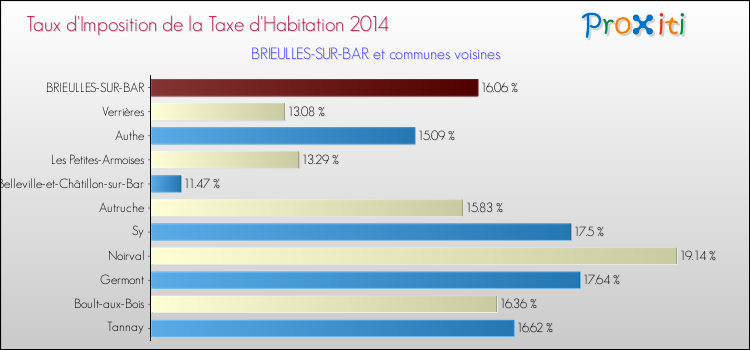 Taux d'imposition de la taxe d'habitation 2014 pour BRIEULLES-SUR-BAR et les communes proches Comparaison des taux d'imposition de la taxe d'habitation 2014 pour BRIEULLES-SUR-BAR et les communes voisines