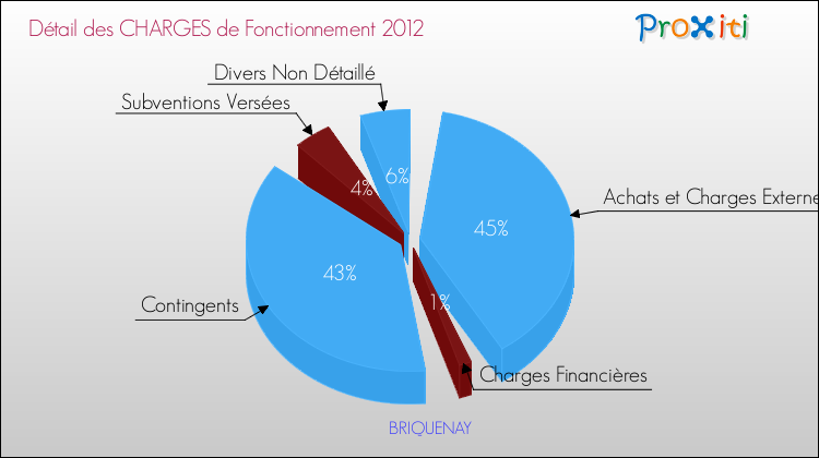 Décomposition des Charges de Fonctionnement 2012 de la commune de BRIQUENAY Charges de Fonctionnement 2012 pour la commune de BRIQUENAY