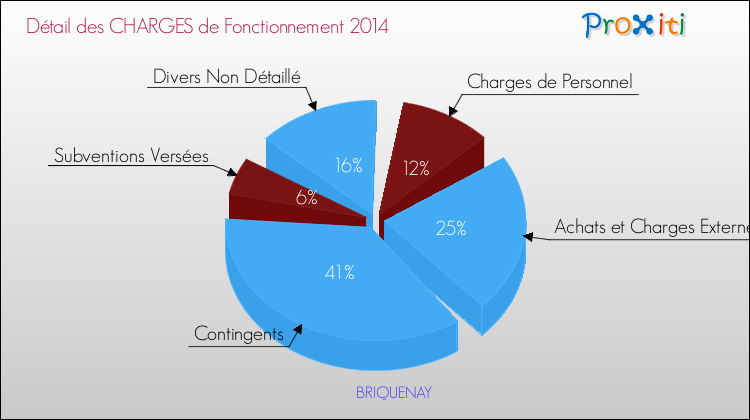 Décomposition des Charges de Fonctionnement 2014 de la commune de BRIQUENAY Charges de Fonctionnement 2014 pour la commune de BRIQUENAY