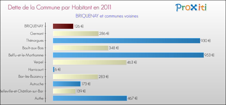 Dette par habitant de la commune en 2011 pour BRIQUENAY et les communes proches Comparaison de la dette par habitant de la commune en 2011 pour BRIQUENAY et les communes voisines