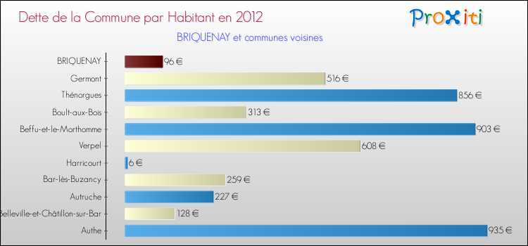 Dette par habitant de la commune en 2012 pour BRIQUENAY et les communes proches Comparaison de la dette par habitant de la commune en 2012 pour BRIQUENAY et les communes voisines