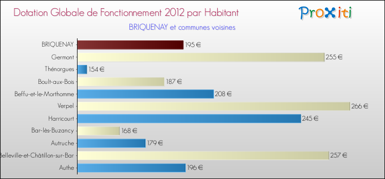 Montant des dotations globales de fonctionnement DGF par Habitant pour BRIQUENAY et les communes proches Comparaison des des dotations globales de fonctionnement DGF par habitant pour BRIQUENAY et les communes voisines