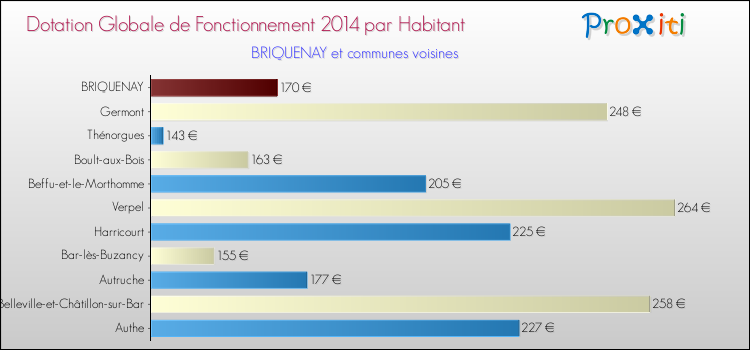 Montant des dotations globales de fonctionnement DGF par Habitant pour BRIQUENAY et les communes proches en 2014. Comparaison des des dotations globales de fonctionnement DGF par habitant pour BRIQUENAY et les communes voisines en 2014.