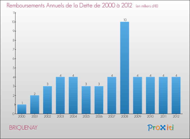 Evolution de l'annuité de la dette pour la commune de BRIQUENAY de 2000 à 2012 Annuités de la dette pour BRIQUENAY de 2000 à 2012