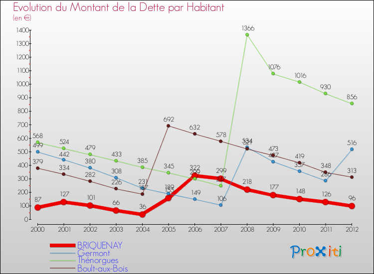 Evolution de la dette par habitant pour la commune de BRIQUENAY et les communes proches de 2000 à 2012 Comparaison de la dette par habitant pour BRIQUENAY et les communes voisines de 2000 à 2012