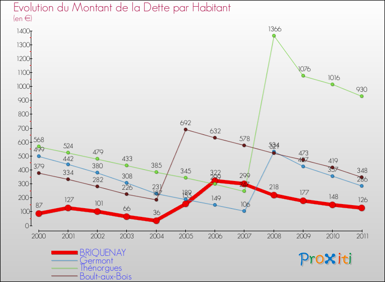 Evolution de la dette par habitant pour la commune de BRIQUENAY et les communes proches Comparaison de la dette par habitant pour BRIQUENAY et les communes voisines