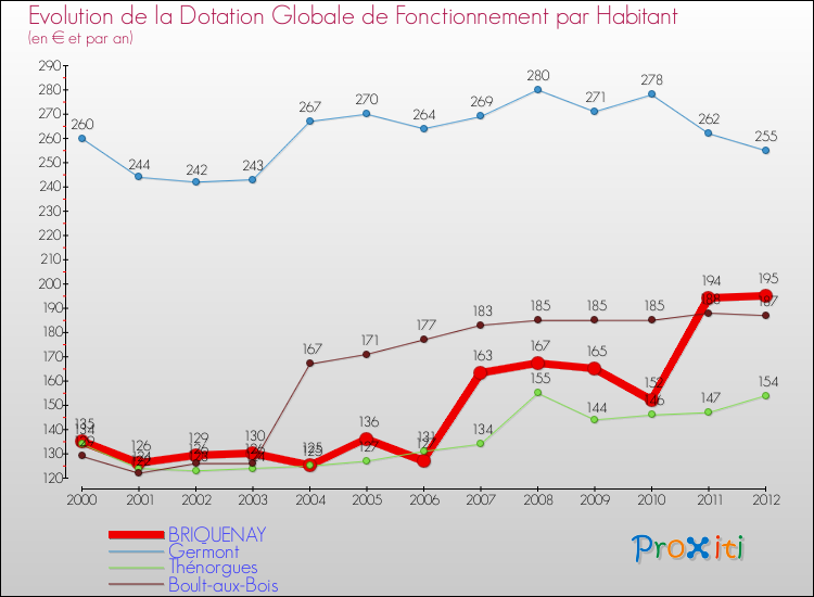Evolution et montant de la dotation globale de fonctionnement par Habitant pour BRIQUENAY et les communes proches Comparaison des dotations globales de fonctionnement par habitant pour BRIQUENAY et les communes voisines