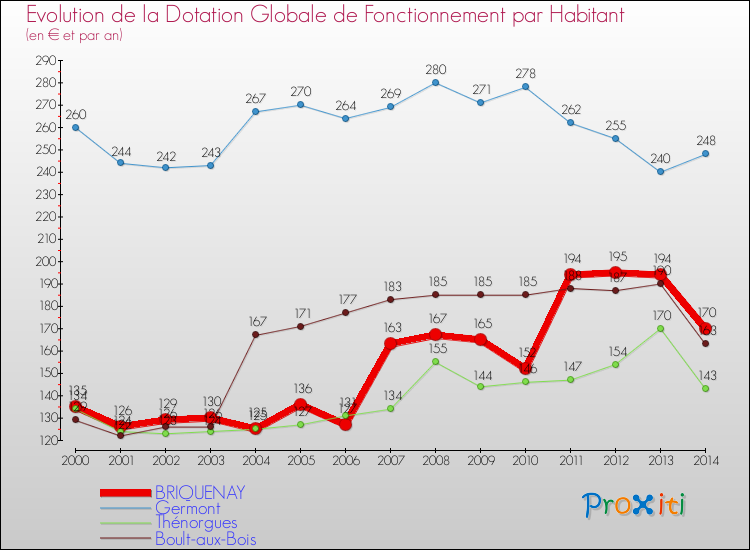 Evolution et montant de la dotation globale de fonctionnement par Habitant pour BRIQUENAY et les communes proches de 2000 à 2014. Comparaison des dotations globales de fonctionnement par habitant pour BRIQUENAY et les communes voisines de 2000 à 2014.