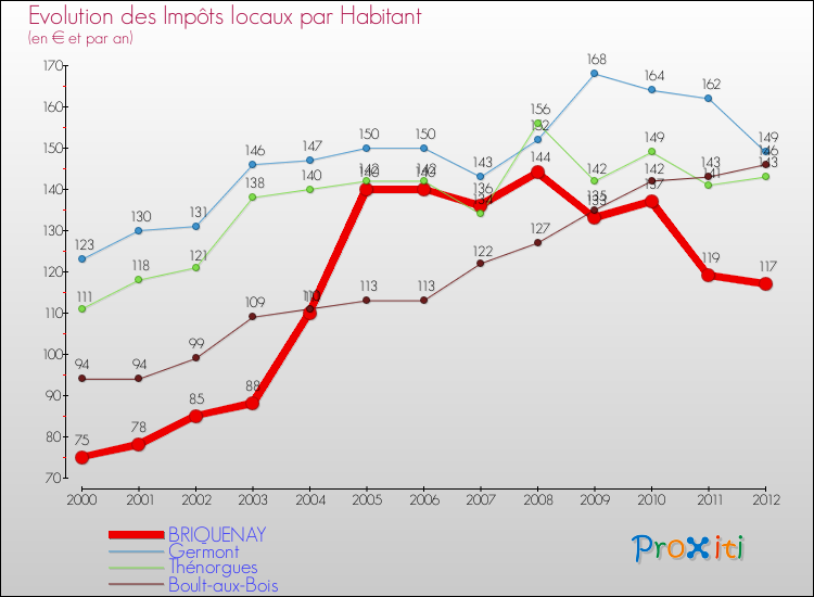 Evolution et montant des impôts locaux par Habitant pour BRIQUENAY et les communes proches Comparaison des impôts locaux par habitant pour BRIQUENAY et les communes voisines