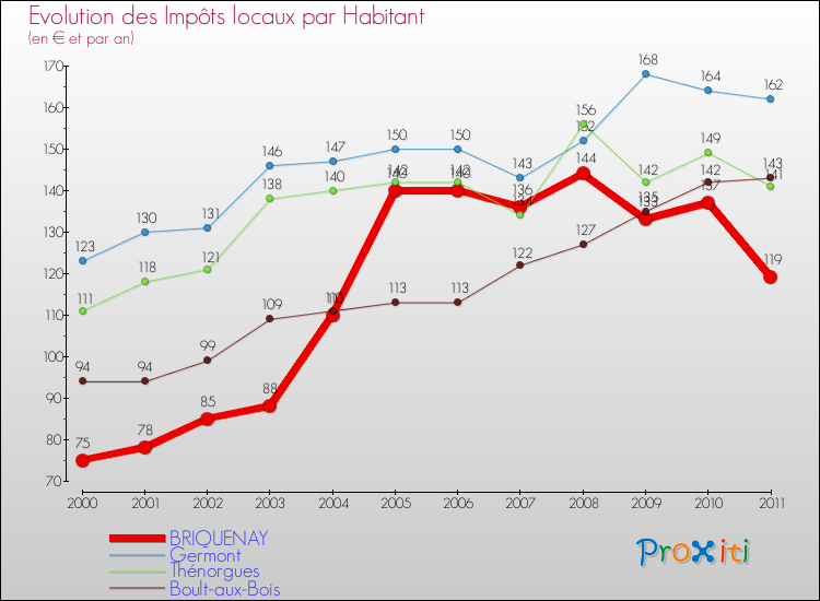 Evolution et montant des impôts locaux par Habitant pour BRIQUENAY et les communes proches Comparaison des impôts locaux par habitant pour BRIQUENAY et les communes voisines