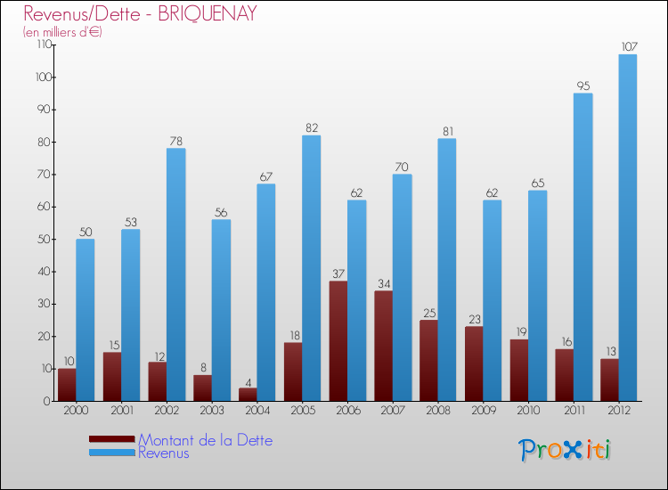 Evolution comparée de la dette et des revenus pour la commune de BRIQUENAY de 2000 à 2012 Comparaison de la dette et des revenus pour BRIQUENAY de 2000 à 2012