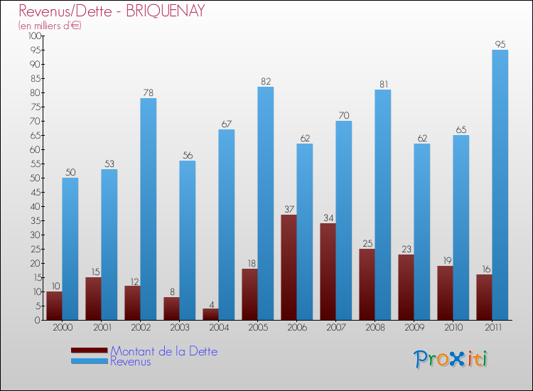 Evolution comparée de la dette et des revenus pour la commune de BRIQUENAY de 2000 à 2011 Comparaison de la dette et des revenus pour BRIQUENAY de 2000 à 2011