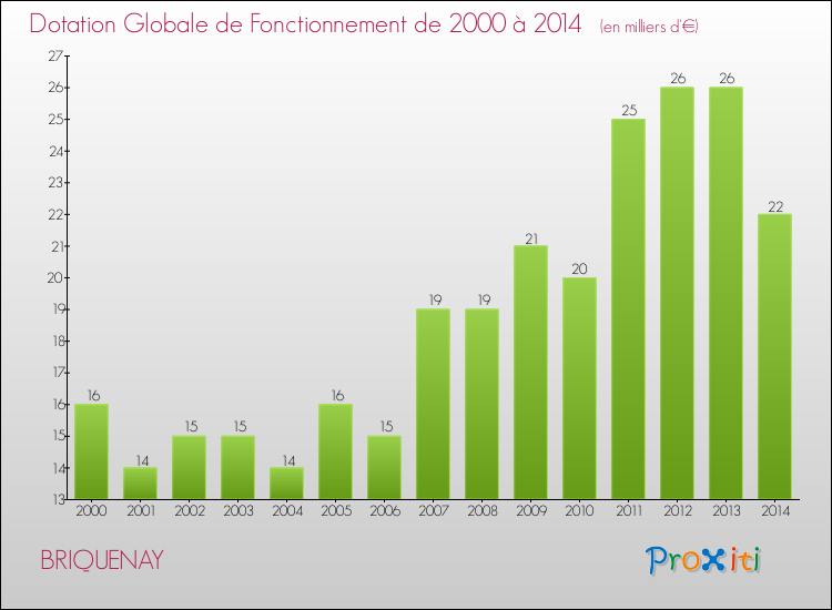 Evolution du montant de la Dotation Globale de Fonctionnement pour la commune de BRIQUENAY de 2000 à 2014 Evolution du montant de la Dotation Globale de Fonctionnement pour BRIQUENAY de 2000 à 2014