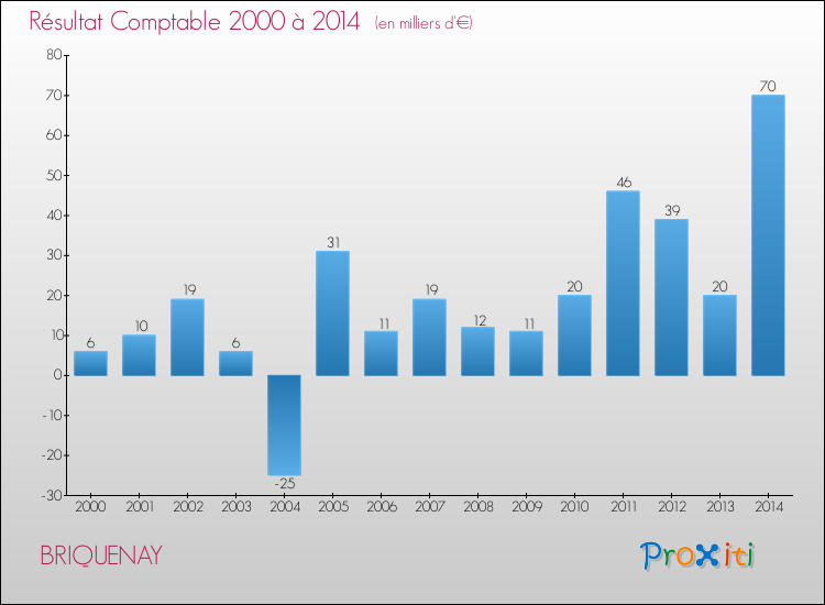 Evolution du résultat comptable pour la commune de BRIQUENAY de 2000 à 2014 Evolution du résultat comptable pour BRIQUENAY de 2000 à 2014