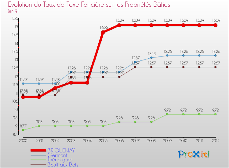 Evolution du taux de la taxe foncière sur le bati pour BRIQUENAY et les communes proches de 2000 à 2012 Comparaison des taux de taxe foncière sur le bati pour BRIQUENAY et les communes voisines de 2000 à 2012