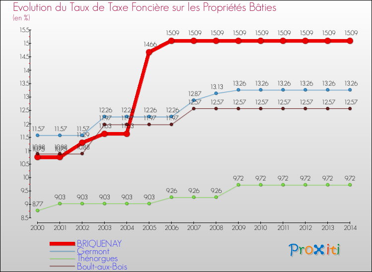 Evolution du taux de la taxe foncière sur le bati pour BRIQUENAY et les communes proches de 2000 à 2014 Comparaison des taux de taxe foncière sur le bati pour BRIQUENAY et les communes voisines de 2000 à 2014