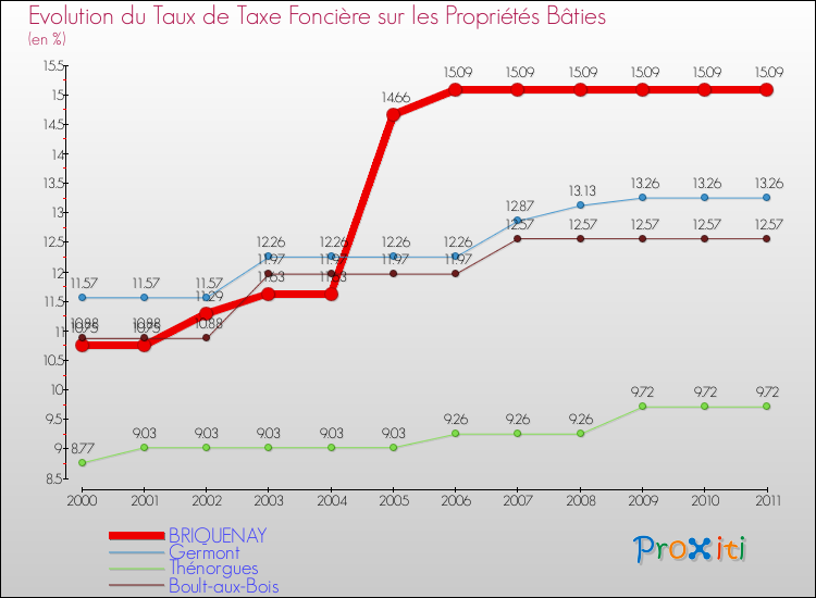 Evolution du taux de la taxe foncière sur le bati pour BRIQUENAY et les communes proches Comparaison des taux de taxe foncière sur le bati pour BRIQUENAY et les communes voisines