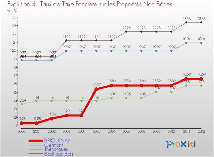 Evolution du taux de la taxe foncière sur les immeubles et terrains non batis pour BRIQUENAY et les communes proches de 2000 à 2012 Comparaison des taux de la taxe foncière sur les immeubles et terrains non batis pour BRIQUENAY et les communes voisines de 2000 à 2012